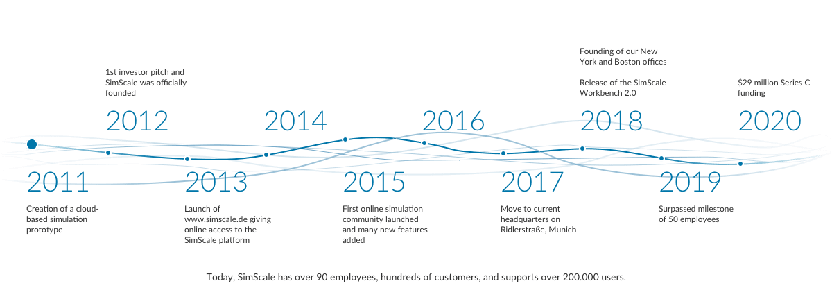 timeline of simscale company history