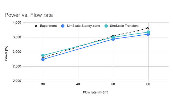CFD transient solver results chart showing accuracy of the SimScale transient solver compared to steady state and experimental results.